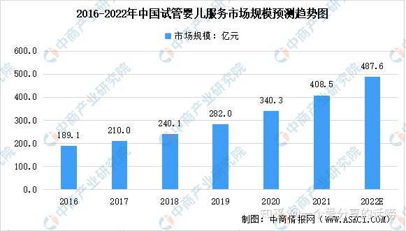 转载：2022年中国试管婴儿及第三代试管婴儿服务市场规模预测分析_代生求子
